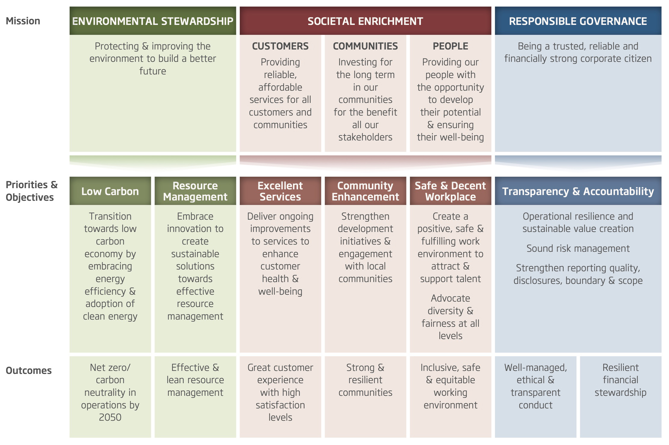 ESG - Our Commitment