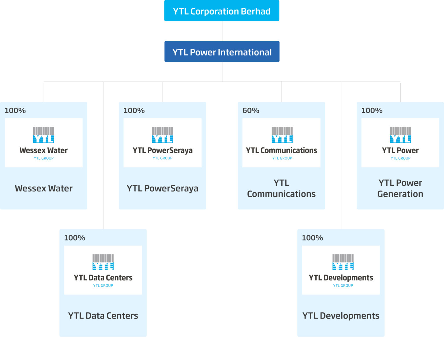 Corporate Structure YTL Power International Berhad